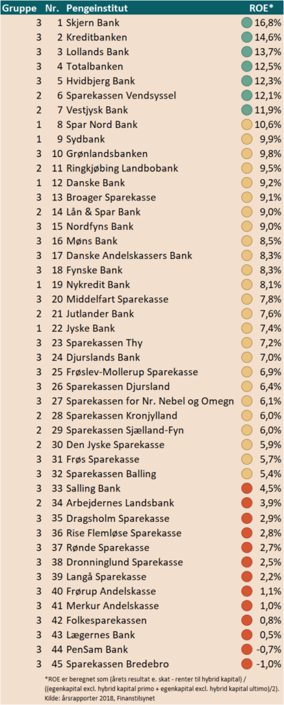 Indtjeningen blandt danske pengeinstitutter i 2018